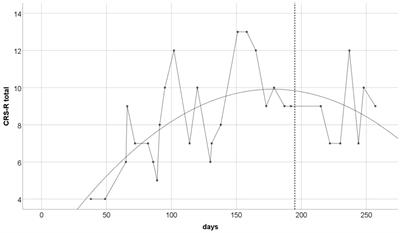 Non-invasive Vagus Nerve Stimulation in Treatment of Disorders of Consciousness – Longitudinal Case Study